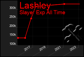 Total Graph of Lashley