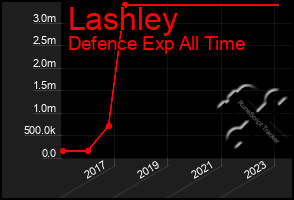 Total Graph of Lashley