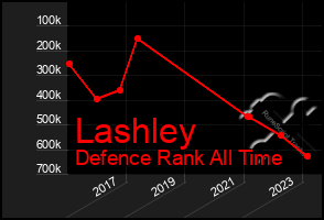 Total Graph of Lashley