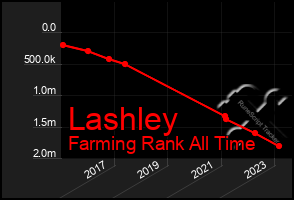 Total Graph of Lashley
