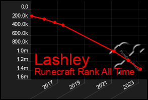 Total Graph of Lashley