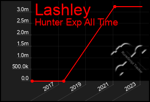 Total Graph of Lashley