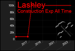 Total Graph of Lashley