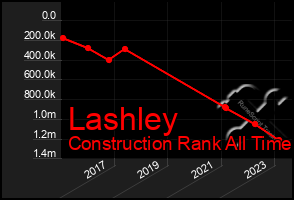 Total Graph of Lashley