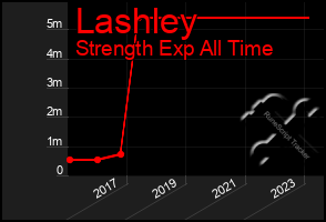 Total Graph of Lashley