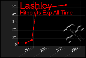 Total Graph of Lashley