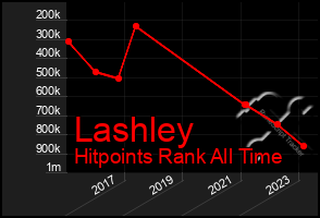 Total Graph of Lashley
