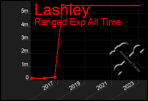 Total Graph of Lashley