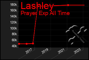 Total Graph of Lashley