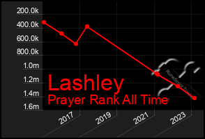 Total Graph of Lashley