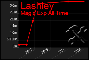Total Graph of Lashley