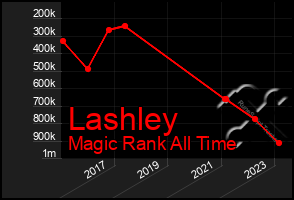 Total Graph of Lashley