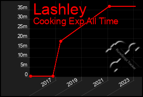Total Graph of Lashley