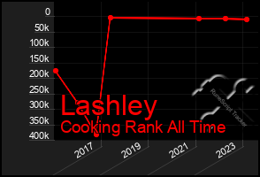 Total Graph of Lashley