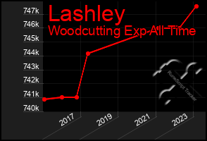 Total Graph of Lashley