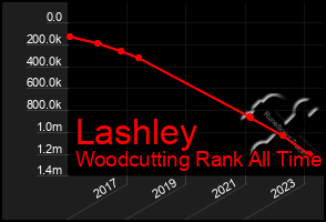 Total Graph of Lashley