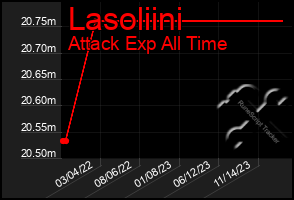 Total Graph of Lasoliini