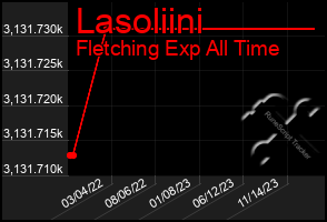 Total Graph of Lasoliini
