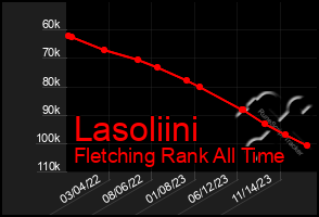 Total Graph of Lasoliini