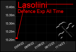 Total Graph of Lasoliini