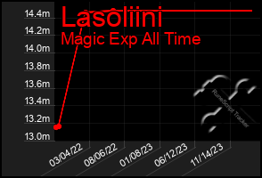 Total Graph of Lasoliini