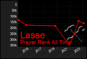 Total Graph of Lasse