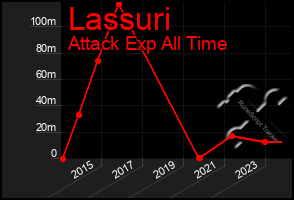 Total Graph of Lassuri