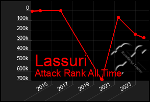 Total Graph of Lassuri