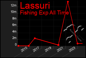 Total Graph of Lassuri