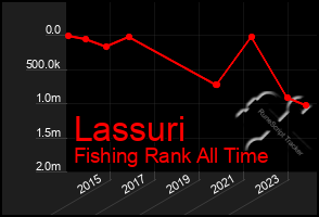 Total Graph of Lassuri