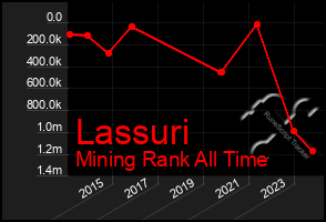 Total Graph of Lassuri