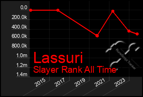 Total Graph of Lassuri