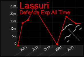 Total Graph of Lassuri