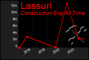 Total Graph of Lassuri