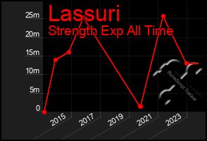 Total Graph of Lassuri