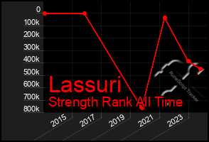 Total Graph of Lassuri