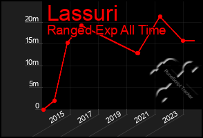 Total Graph of Lassuri