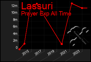 Total Graph of Lassuri