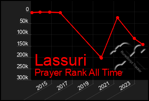 Total Graph of Lassuri