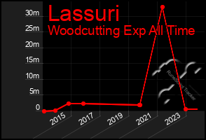 Total Graph of Lassuri