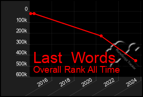 Total Graph of Last  Words