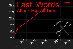 Total Graph of Last  Words