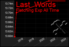 Total Graph of Last  Words