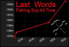 Total Graph of Last  Words