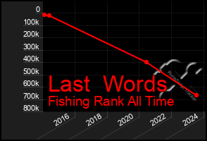 Total Graph of Last  Words