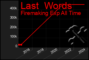 Total Graph of Last  Words