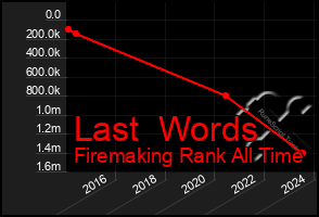 Total Graph of Last  Words