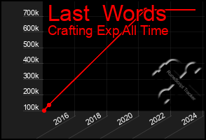 Total Graph of Last  Words