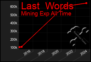 Total Graph of Last  Words