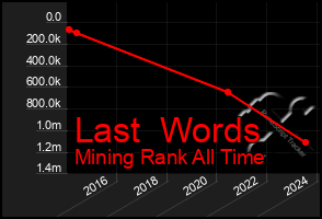 Total Graph of Last  Words